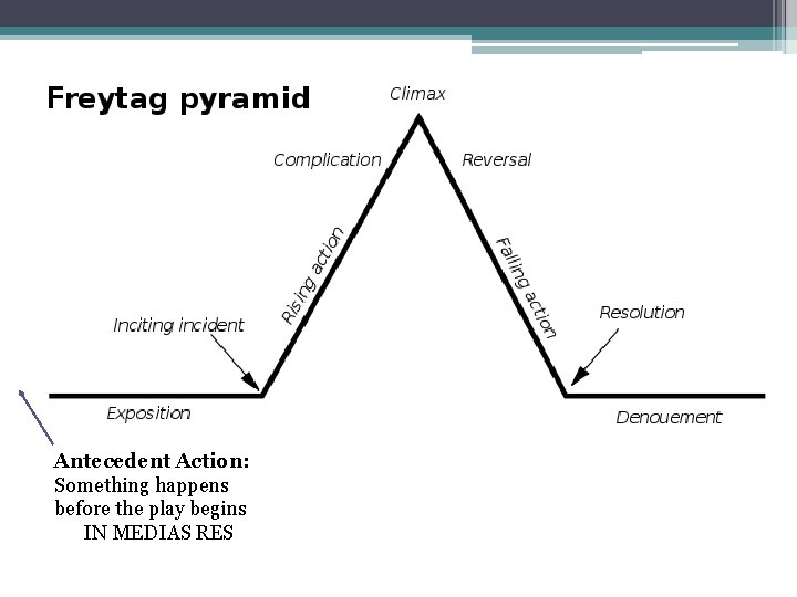 Antecedent Action: Something happens before the play begins IN MEDIAS RES 