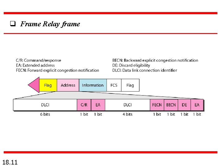  Frame Relay frame 18. 11 