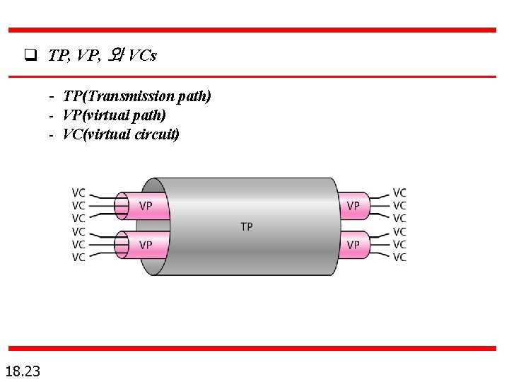  TP, VP, 와 VCs - TP(Transmission path) - VP(virtual path) - VC(virtual circuit)