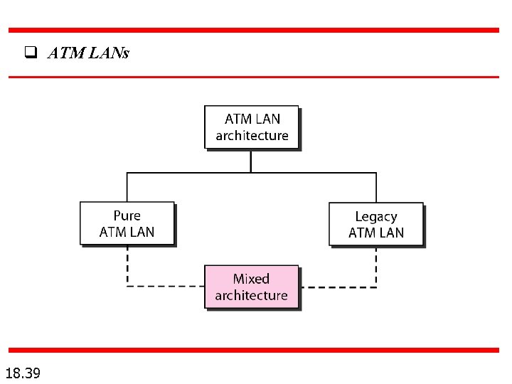  ATM LANs 18. 39 