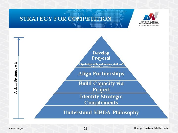 STRATEGY FOR COMPETITION Bottom-Up Approach Develop Proposal Align budget with performance, staff, and deliverable