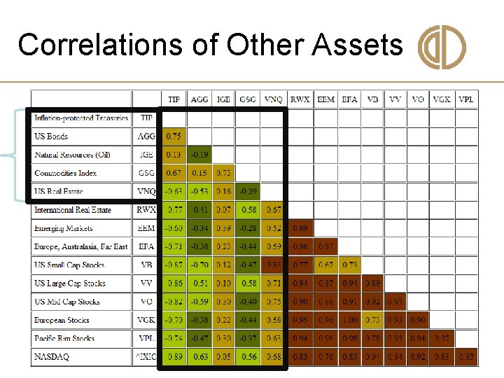 Correlations of Other Assets 