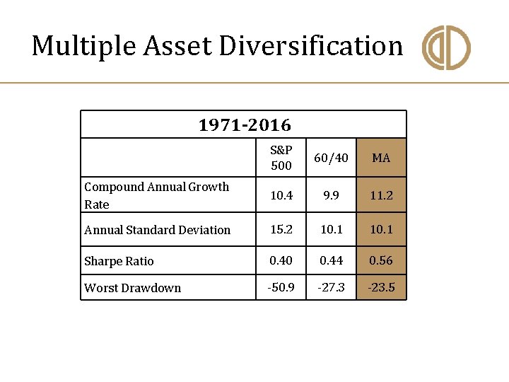 Multiple Asset Diversification 1971 -2016 S&P 500 60/40 MA Compound Annual Growth Rate 10.
