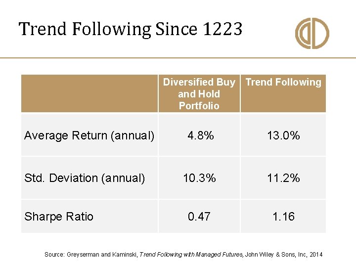 Trend Following Since 1223 Diversified Buy and Hold Portfolio Trend Following Average Return (annual)