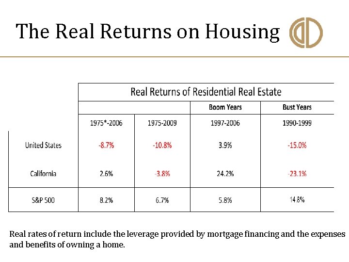 The Real Returns on Housing Real rates of return include the leverage provided by