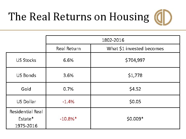 The Real Returns on Housing 1802 -2016 Real Return What $1 invested becomes US
