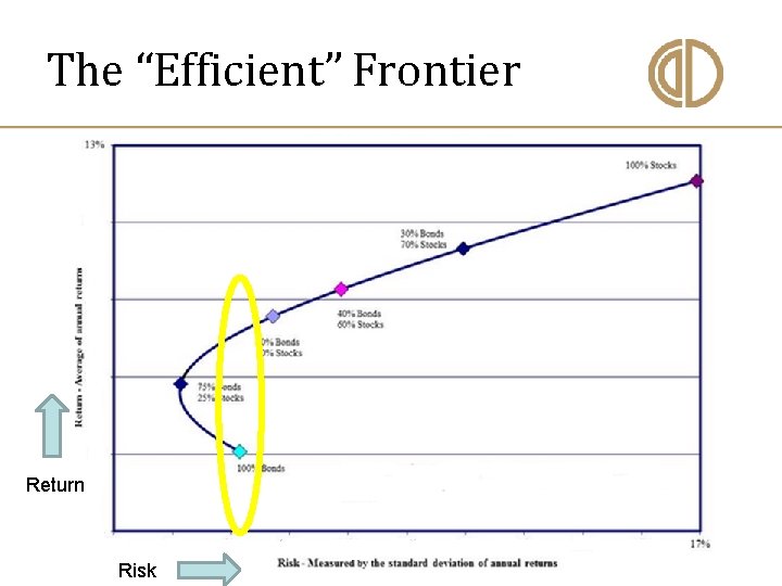 The “Efficient” Frontier Return Risk 