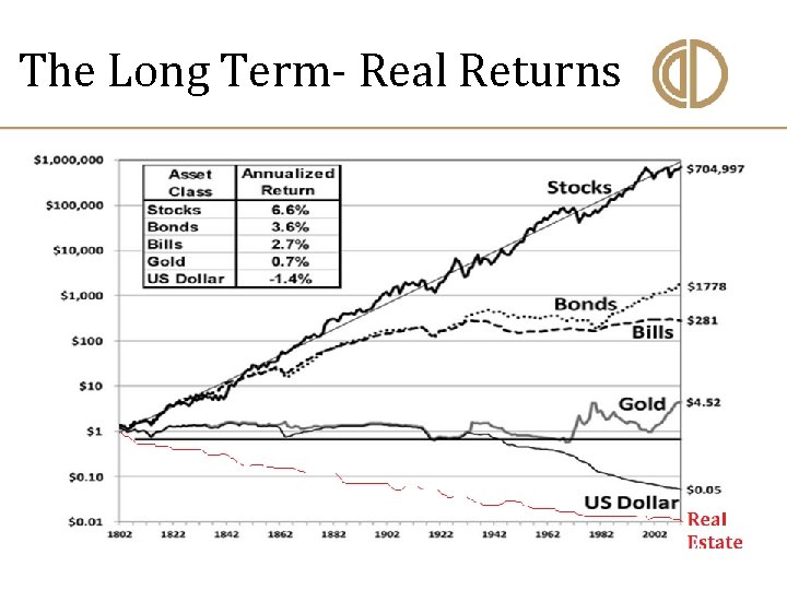  The Long Term- Real Returns 