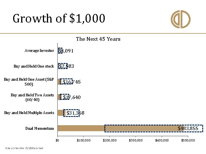 Growth of $1, 000 The Next 45 Years Average Investor $1, 091 Buy and