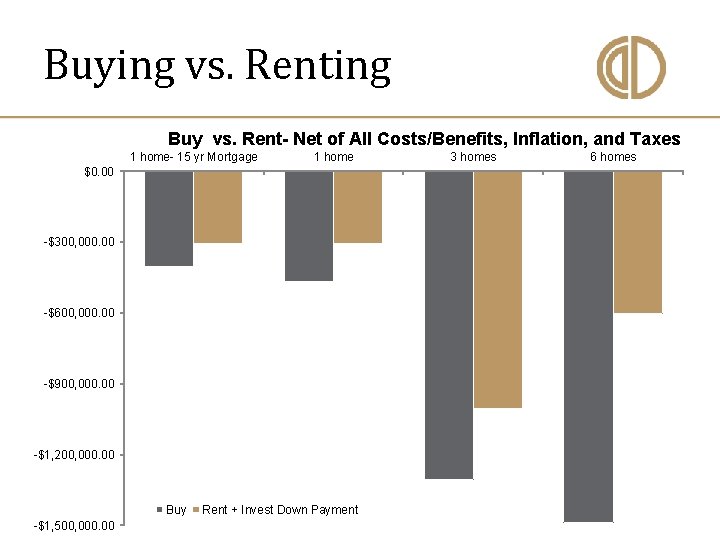 Buying vs. Renting Buy vs. Rent- Net of All Costs/Benefits, Inflation, and Taxes 1