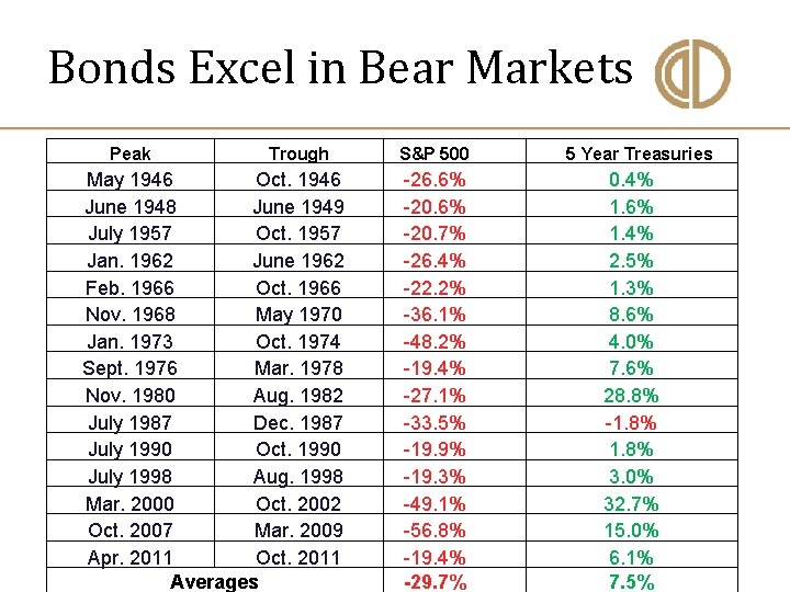 Bonds Excel in Bear Markets Peak Trough May 1946 Oct. 1946 June 1948 June