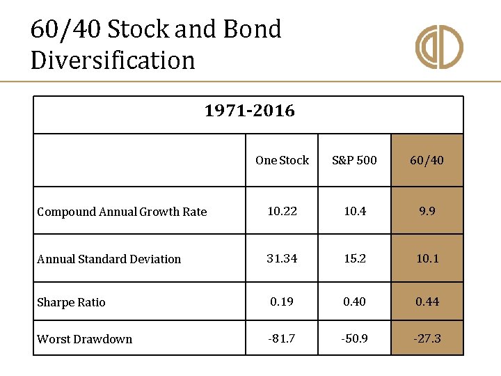 60/40 Stock and Bond Diversification 1971 -2016 One Stock S&P 500 60/40 Compound Annual