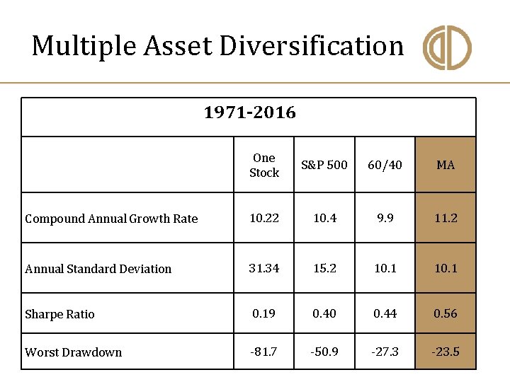 Multiple Asset Diversification 1971 -2016 One Stock S&P 500 60/40 MA Compound Annual Growth