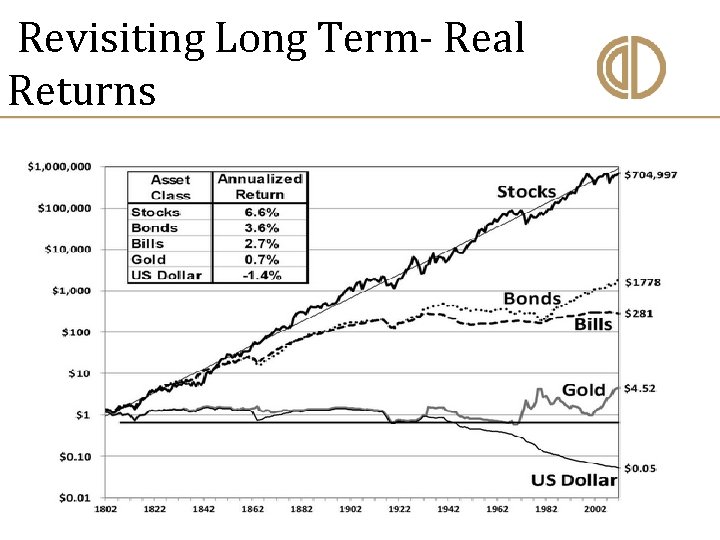  Revisiting Long Term- Real Returns 