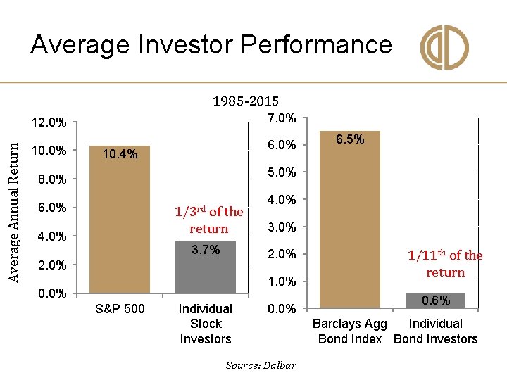 Average Investor Performance Average Annual Return 1985 -2015 12. 0% 7. 0% 10. 0%