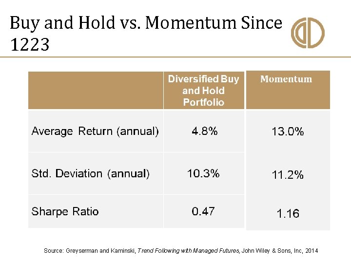 Buy and Hold vs. Momentum Since 1223 Source: Greyserman and Kaminski, Trend Following with