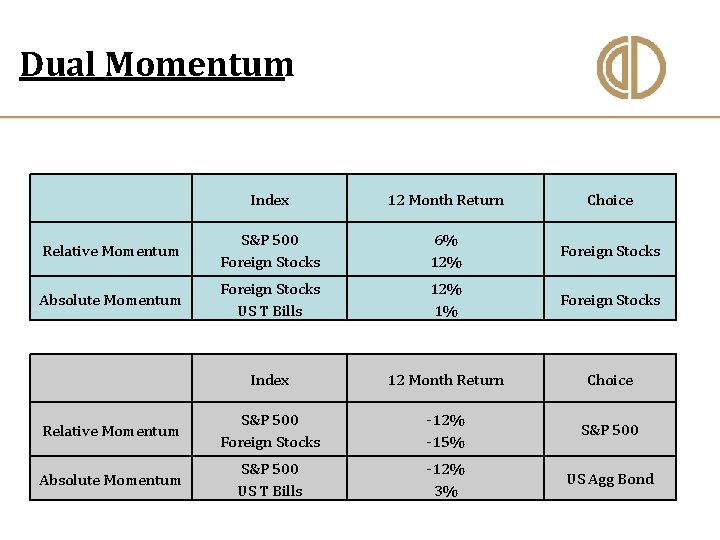 Dual Momentum Index 12 Month Return Choice Relative Momentum S&P 500 Foreign Stocks 6%