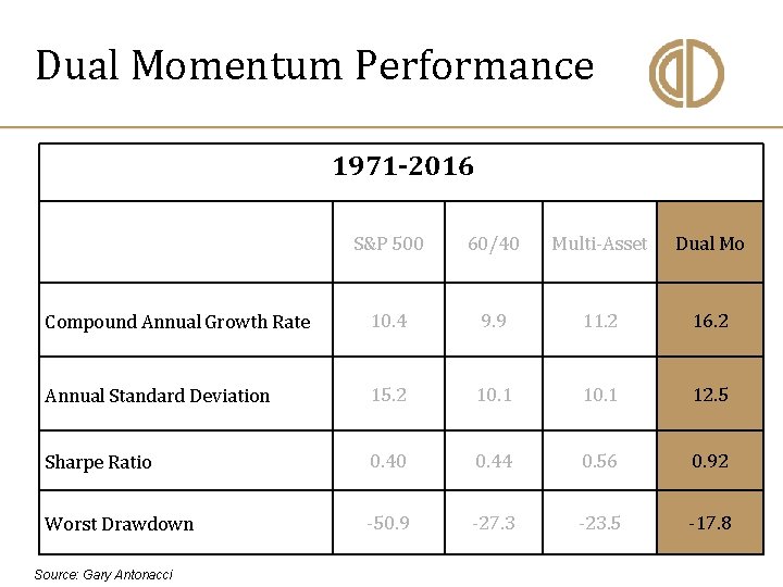 Dual Momentum Performance 1971 -2016 S&P 500 60/40 Multi-Asset Dual Mo Compound Annual Growth
