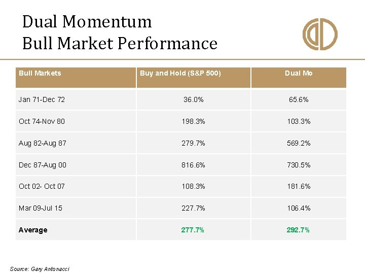 Dual Momentum Bull Market Performance Bull Markets Buy and Hold (S&P 500) Dual Mo