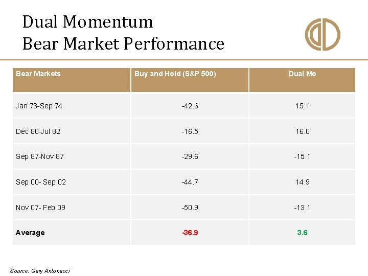 Dual Momentum Bear Market Performance Bear Markets Buy and Hold (S&P 500) Dual Mo