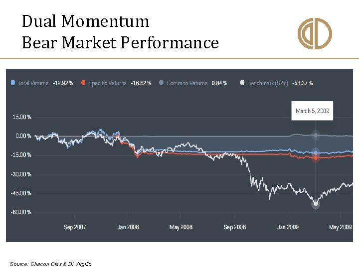 Dual Momentum Bear Market Performance Source: Chacon Diaz & Di Virgilio 