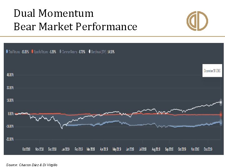 Dual Momentum Bear Market Performance Source: Chacon Diaz & Di Virgilio 