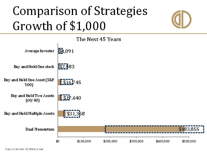 Comparison of Strategies Growth of $1, 000 The Next 45 Years Average Investor $1,