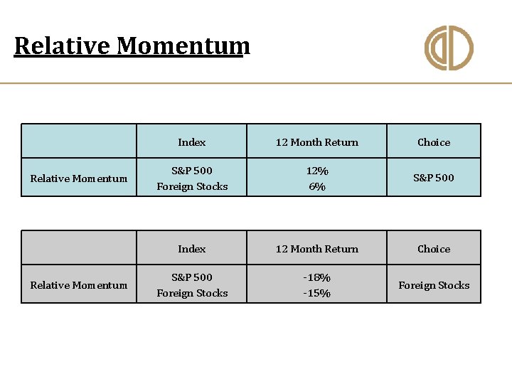 Relative Momentum Index 12 Month Return Choice S&P 500 Foreign Stocks 12% 6% S&P