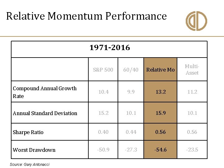 Relative Momentum Performance 1971 -2016 S&P 500 60/40 Relative Mo Multi. Asset Compound Annual