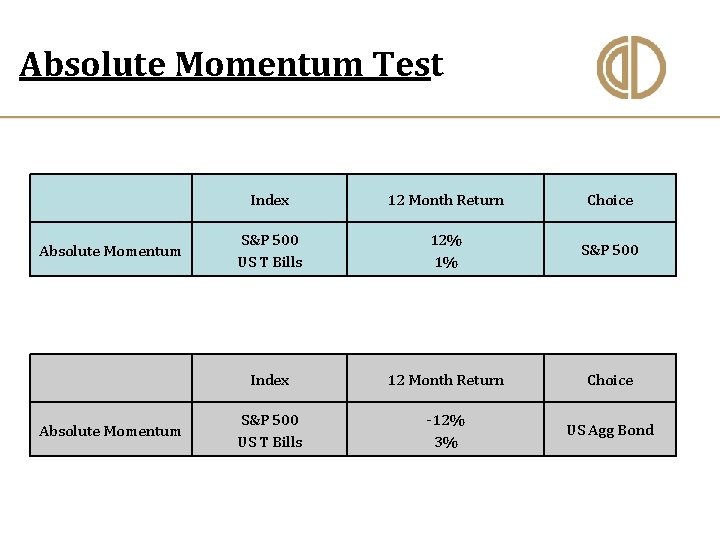 Absolute Momentum Test Absolute Momentum Index 12 Month Return Choice S&P 500 US T