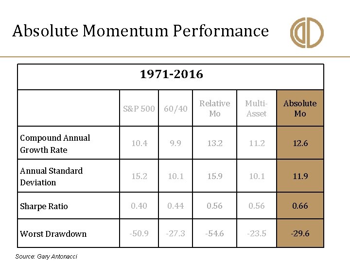 Absolute Momentum Performance 1971 -2016 S&P 500 60/40 Relative Mo Multi. Asset Absolute Mo
