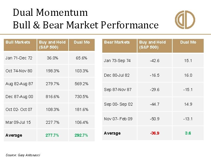 Dual Momentum Bull & Bear Market Performance Bull Markets Buy and Hold (S&P 500)