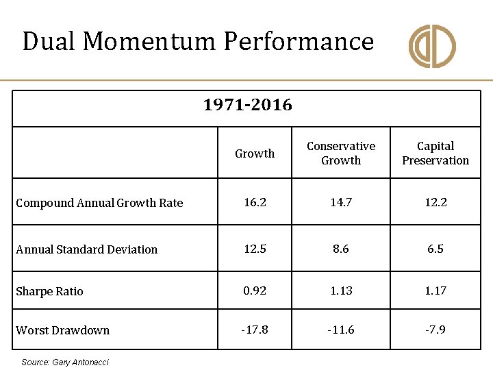 Dual Momentum Performance 1971 -2016 Growth Conservative Growth Capital Preservation Compound Annual Growth Rate