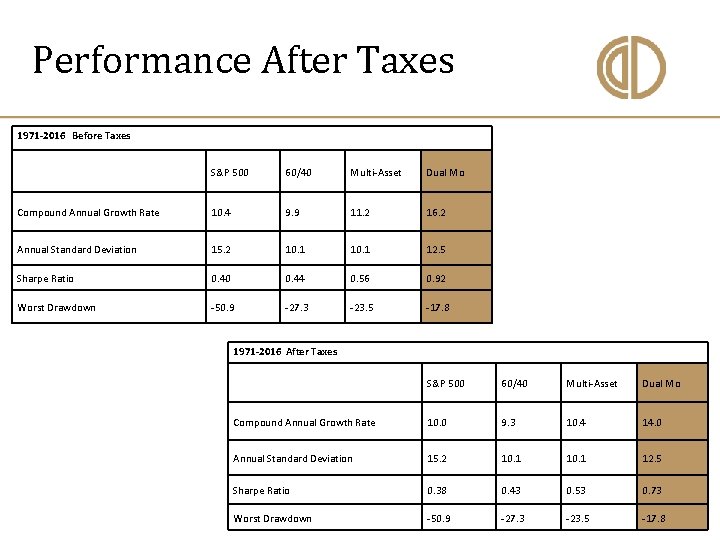 Performance After Taxes 1971 -2016 Before Taxes S&P 500 60/40 Multi-Asset Dual Mo Compound