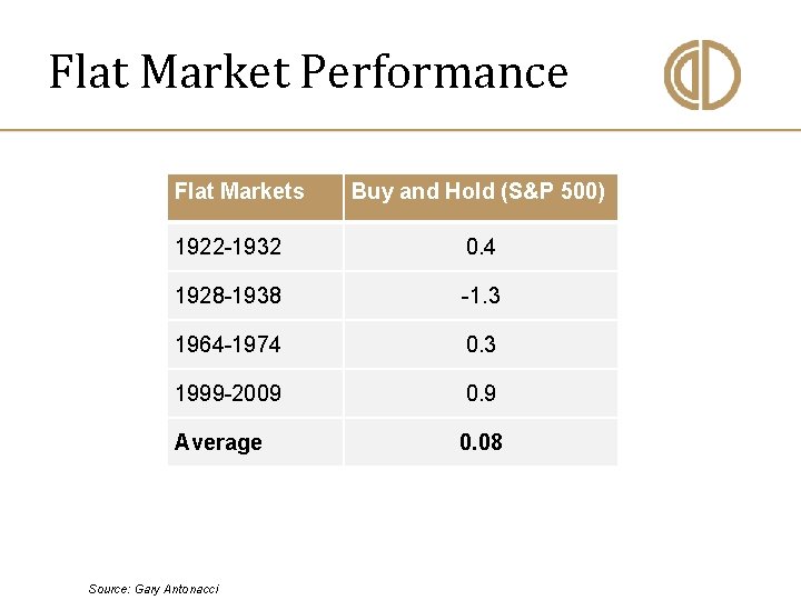 Flat Market Performance Flat Markets Buy and Hold (S&P 500) 1922 -1932 0. 4