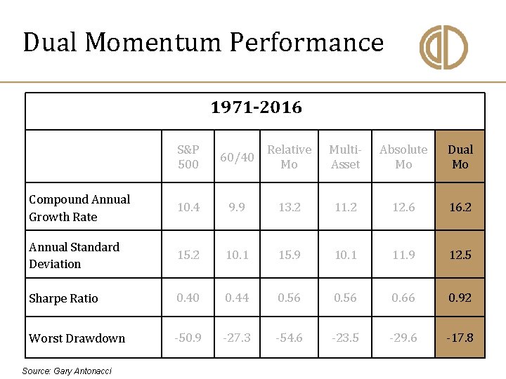 Dual Momentum Performance 1971 -2016 S&P 500 60/40 Relative Mo Multi. Asset Absolute Mo