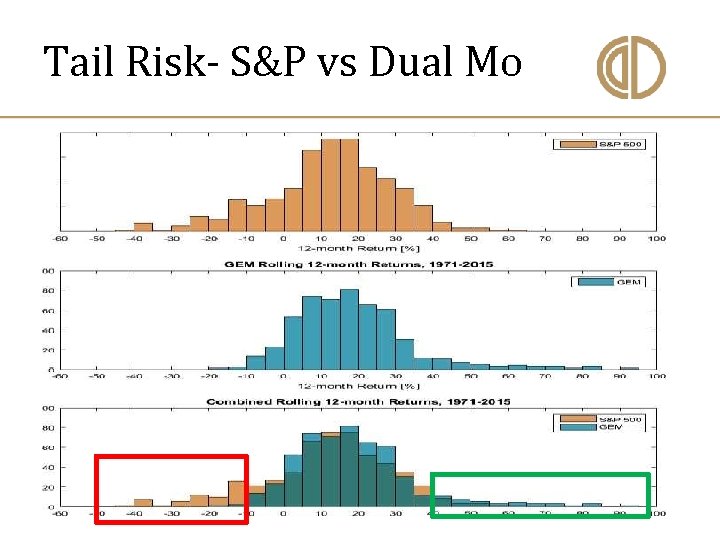 Tail Risk- S&P vs Dual Mo 