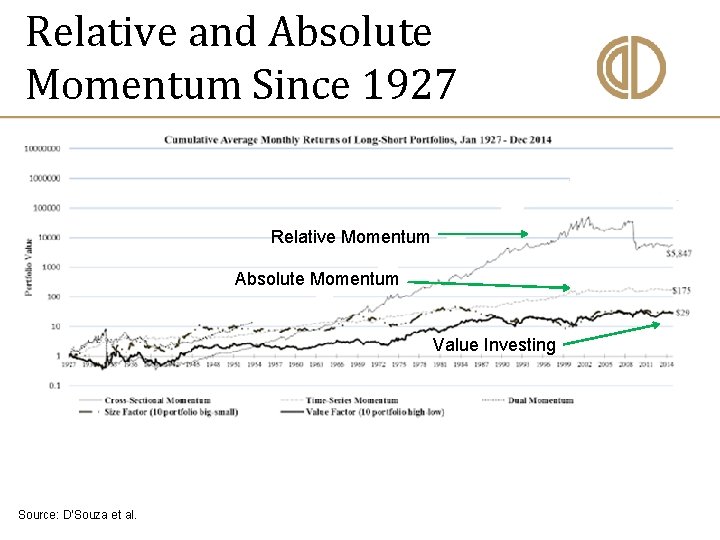 Relative and Absolute Momentum Since 1927 Relative Momentum Absolute Momentum Value Investing Source: D’Souza