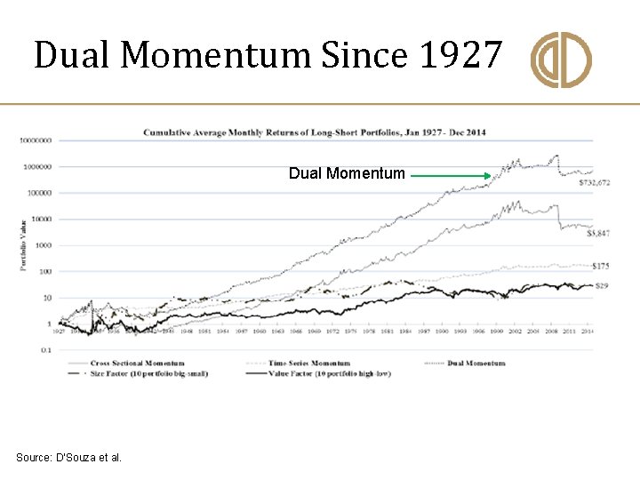 Dual Momentum Since 1927 Dual Momentum Source: D’Souza et al. 