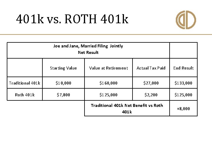  401 k vs. ROTH 401 k Joe and Jane, Married Filing Jointly Net