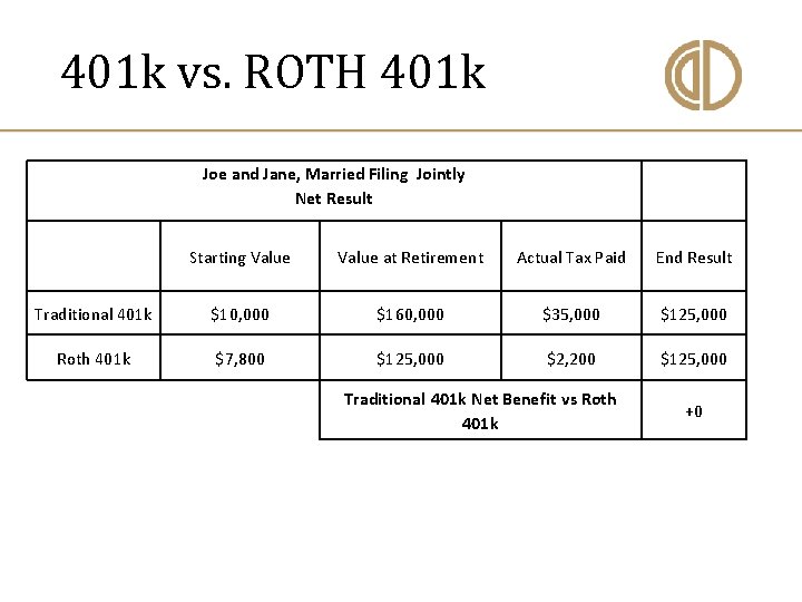  401 k vs. ROTH 401 k Joe and Jane, Married Filing Jointly Net