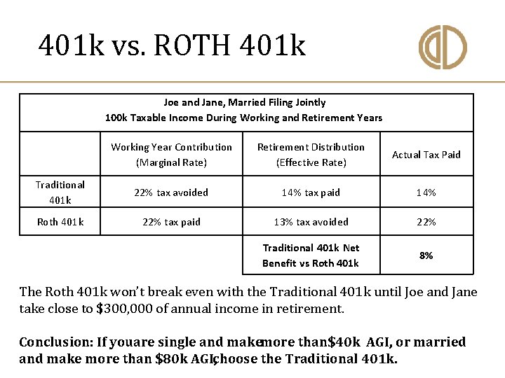  401 k vs. ROTH 401 k Joe and Jane, Married Filing Jointly 100