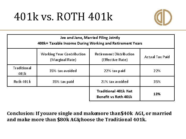  401 k vs. ROTH 401 k Joe and Jane, Married Filing Jointly 400