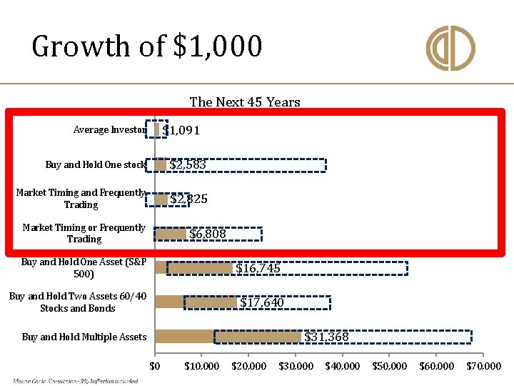 Growth of $1, 000 The Next 45 Years $1, 091 Average Investor Buy and