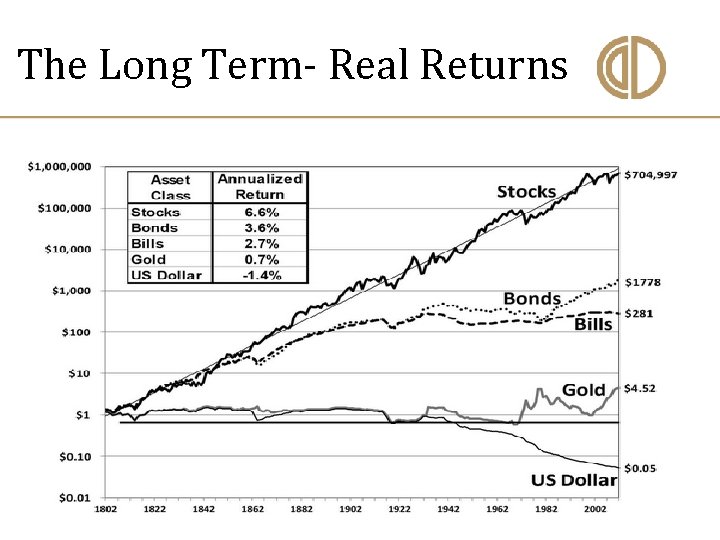  The Long Term- Real Returns 