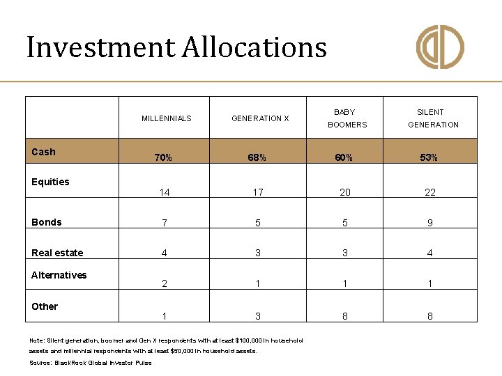 Investment Allocations MILLENNIALS Cash GENERATION X BABY BOOMERS SILENT GENERATION 70% 68% 60% 53%