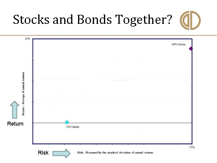 Stocks and Bonds Together? Return Risk 