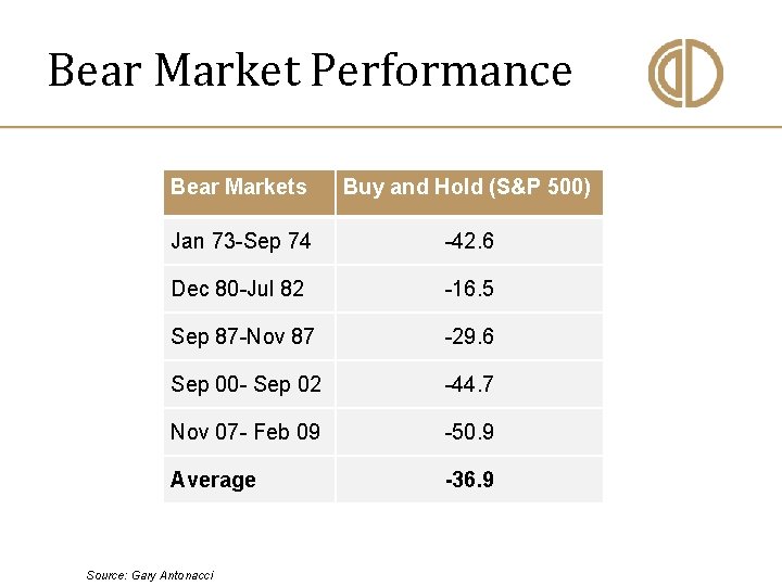 Bear Market Performance Bear Markets Buy and Hold (S&P 500) Jan 73 -Sep 74