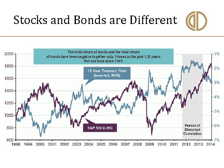 Stocks and Bonds are Different The total return of stocks and the total return