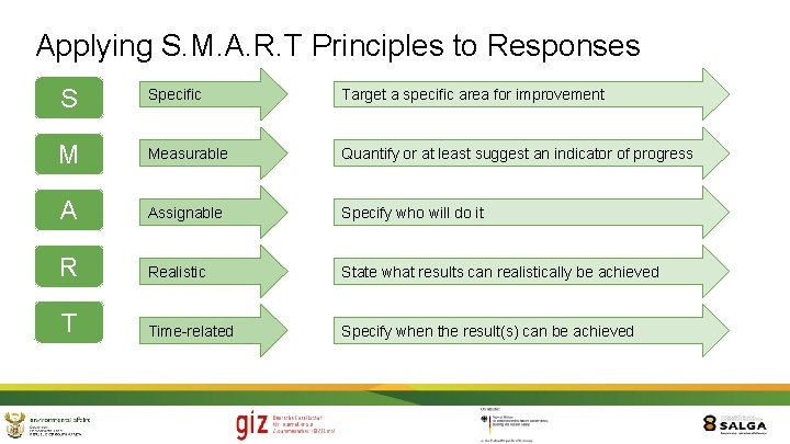 Applying S. M. A. R. T Principles to Responses S Specific Target a specific